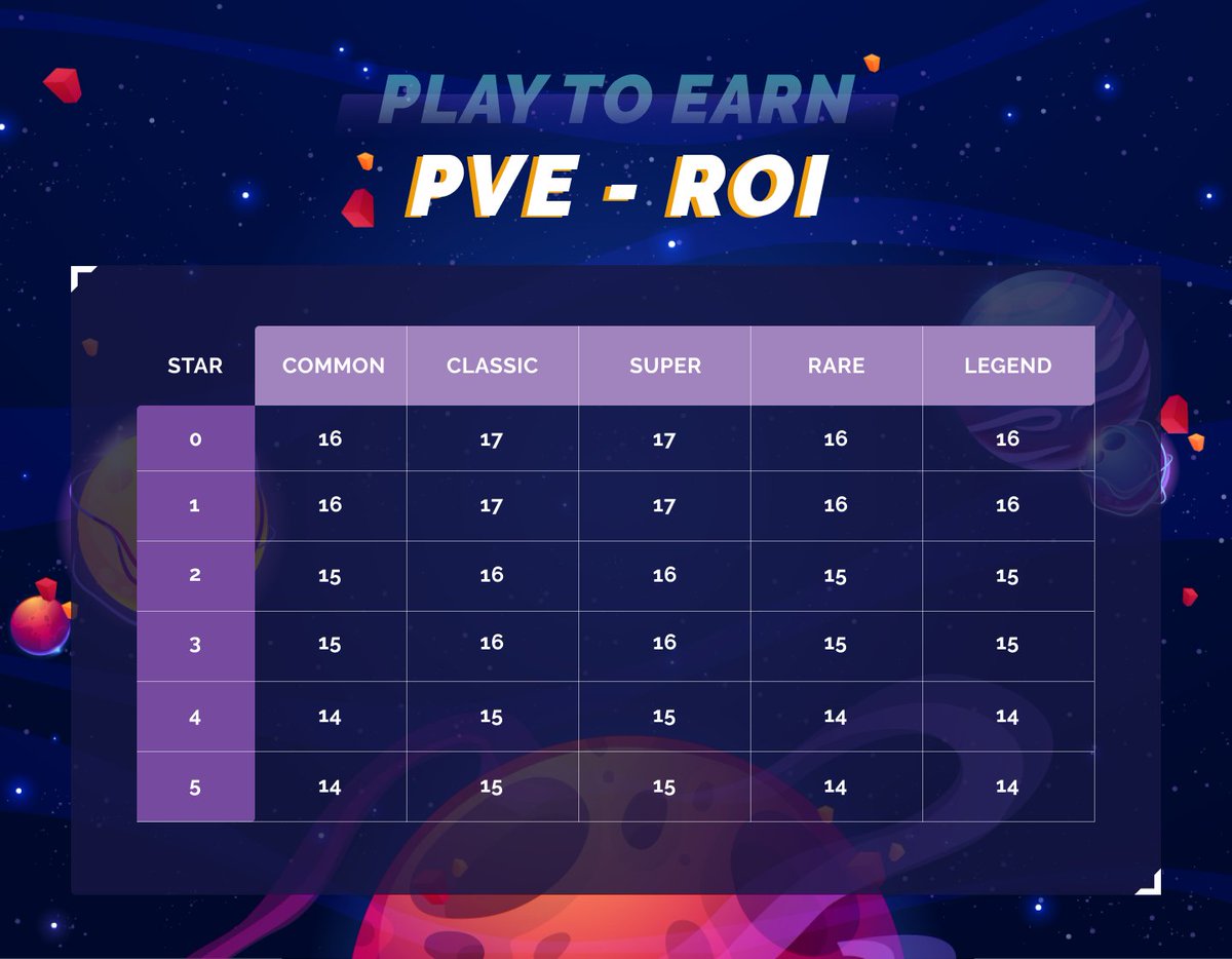 After calculating, we come up with a new ROI table. As for PvE mode, rewards are the same for every category and class. However, after payback, the higher categories and classes are, the more rewards you get.