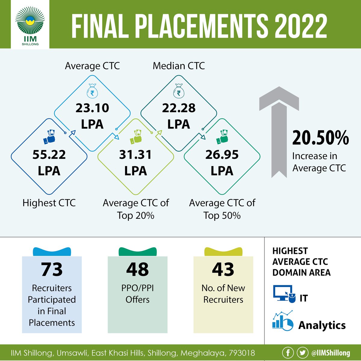 IIMShillong's tweet photo. #IIMShillong could achieve a growth of ✅20.50% in its #AverageCTC, making a record high in its #FinalPlacements with an Average CTC of ✅23.10LPA.
The final placements also witnessed Highest CTC offer made at ✅55.22LPA.
#IIM #Placements #IIMShillong #PGP #CAT #MBA #GMAT https://t.co/uamMqq0d3u