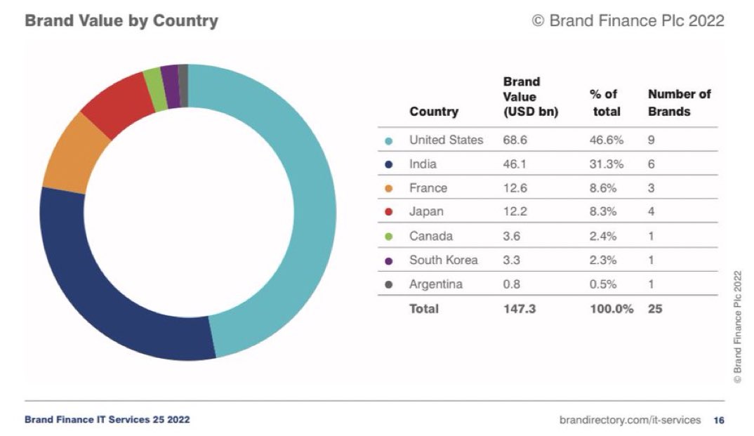 ValaAfshar's tweet photo. Brand value of IT services companies 2022:

1 United States 🇺🇸 $68.6Bn
2 India 🇮🇳 $46.1Bn
3 France 🇫🇷 $12.6Bn
4 Japan 🇯🇵 $12.2Bn
5 Canada 🇨🇦 $3.6Bn
6 South Korea $3.3Bn
7 Argentina 🇦🇷 $0.8Bn https://t.co/Iyhb8xwpDz