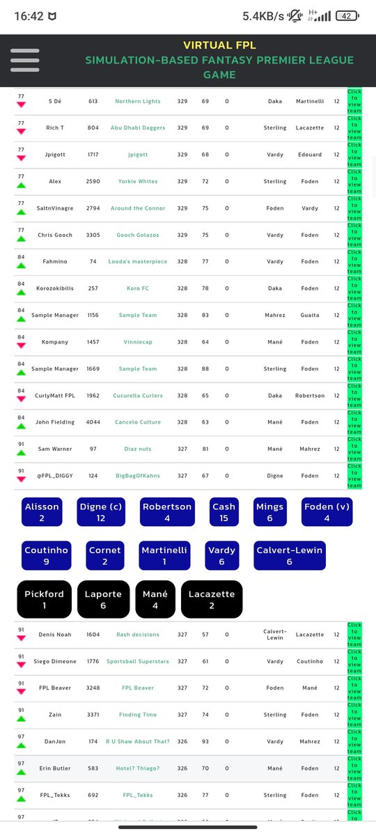 FPL_Diggy's tweet photo. Thanks to @LiveFPLnet for setting up a great virtual fpl tournament to keep people entertained during this extended break. Finished with a top 100 finish, finishing in 91, with 327 points, 33 behind the winner. #vfpl @VirtualFPL https://t.co/EURr4khA7G