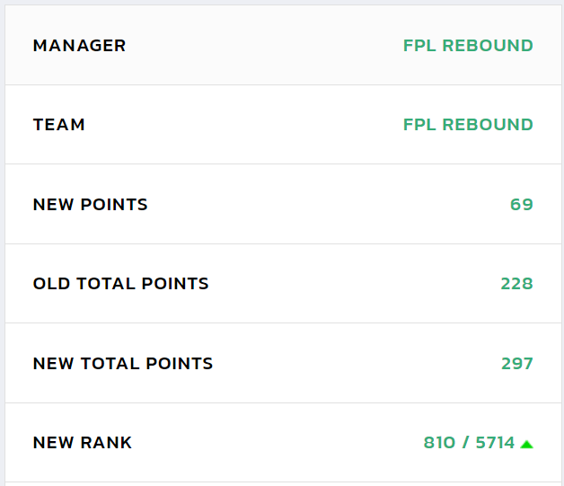 FPL_Rebound's tweet photo. That was a fun exercise!
How did you all do in #vfpl ??
Thanks @LiveFPLnet buddy for this run ride๐๐ https://t.co/JYMHlhNtO8