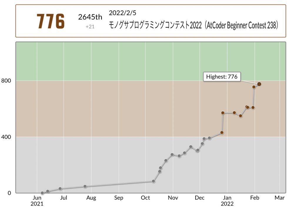 Prograstinating's tweet photo. #ABC238 #AtCoder
緑まであとすこおおおおおし!!! https://t.co/gGruFPMKe7