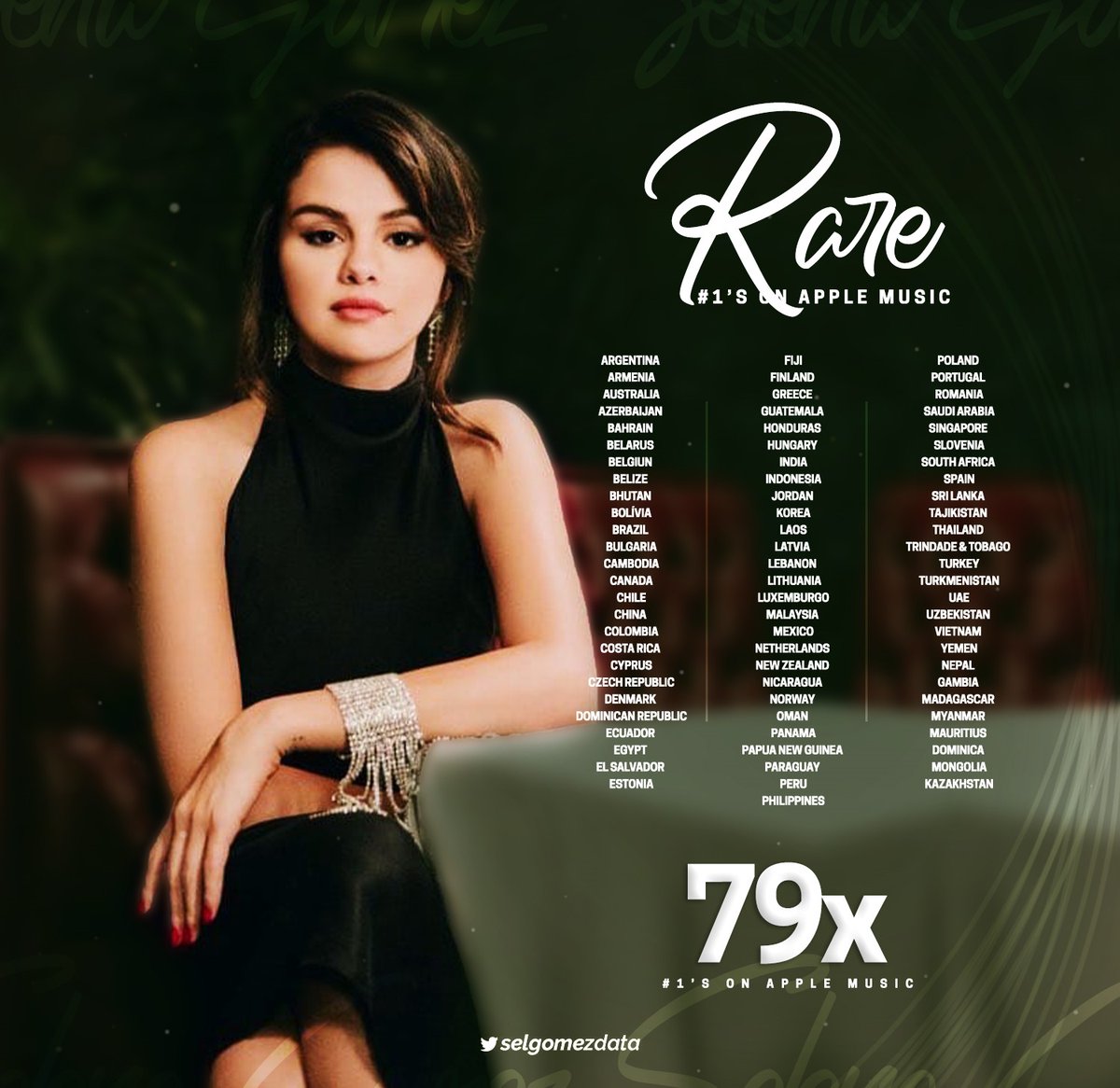 .@SelenaGomez's “Rare” is one of female albums with the most #1's in Apple Music history, reaching the top in 79 countries.