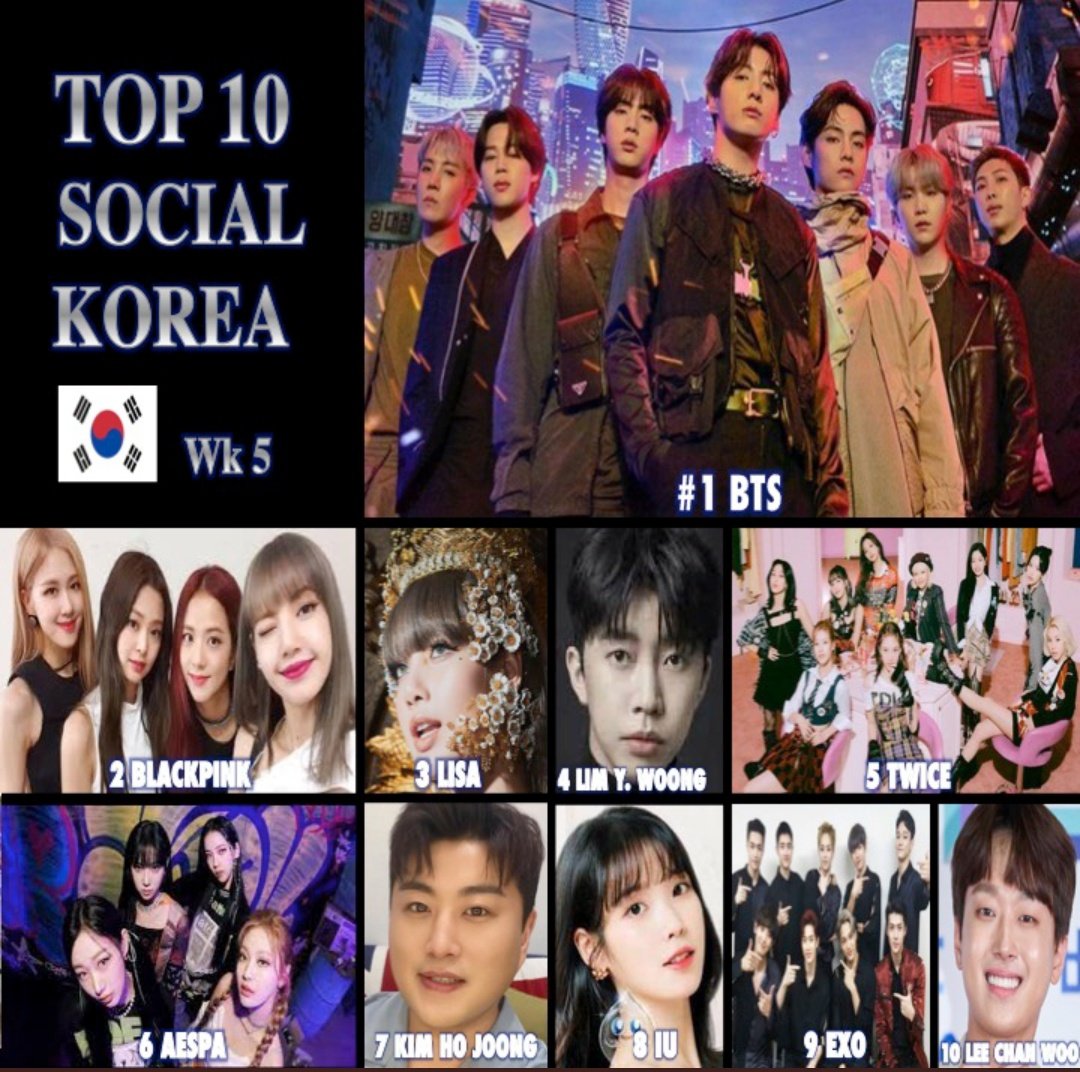 #GaonSocialChart in Korea for the 5th week of 2022.

🔝 SOCIAL ACTS🇰🇷WK4

1. BTS 
2. BLACKPINK
3. #LISA 
4. LimYoungWoong 
5. TWICE   

@BLACKPINK #LISA #LALISA #BLACKPINK #MONEY #LALISAMANOBAN #SG #BLACKPINK