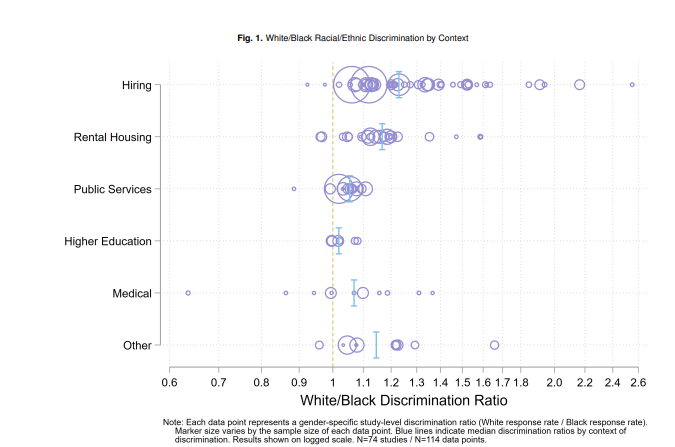 #WeekendRead: To what extent does racial/ethnic discrimination in America differ across contexts? This meta-analysis covering hiring, housing, medical, public services, and educational sectors finds out:

spkl.io/60164uyiy

<a href="/smgaddis/">S. Michael Gaddis @smgaddis on the blue place</a>, <a href="/edvard_nl/">Edvard Larsen</a>, <a href="/cdcrabtree/">Charles Crabtree</a> &amp; <a href="/JohnHolbein1/">John B. Holbein</a>