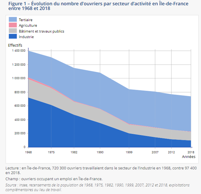 CROCIS_CCI_IDF's tweet photo. En Île-de-France, 740 000 personnes occupent un emploi d’ouvrier en 2018, soit 13 % des actifs travaillant dans la région. Maçons, cuisiniers, nettoyeurs, les ouvriers sont 2 fois moins nombreux qu’il y a 50 ans. via 
@InseeFr   https://t.co/umkdsPqGsT https://t.co/wXtxNCP7vW