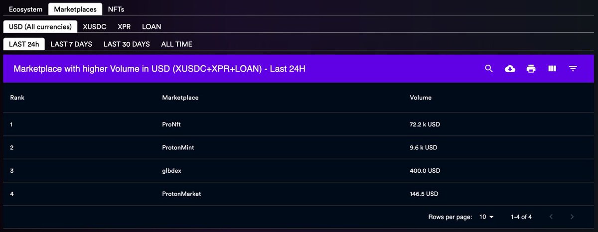 Proton_NFT's tweet photo. 👋🏼 We salute @protonmint and we truly appreciate that it’s now displaying volume statistics for every marketplace.

Volume (last 24h)
1️⃣ https://t.co/ppji3bL1Ml - 72.2k USD
2️⃣ Protonmint - 9.6k USD
3️⃣ GlbDex - 400 USD
4️⃣ Protonmarket - 146.5 USD

Building the future together 🤝 https://t.co/Zyo4TcrQt8