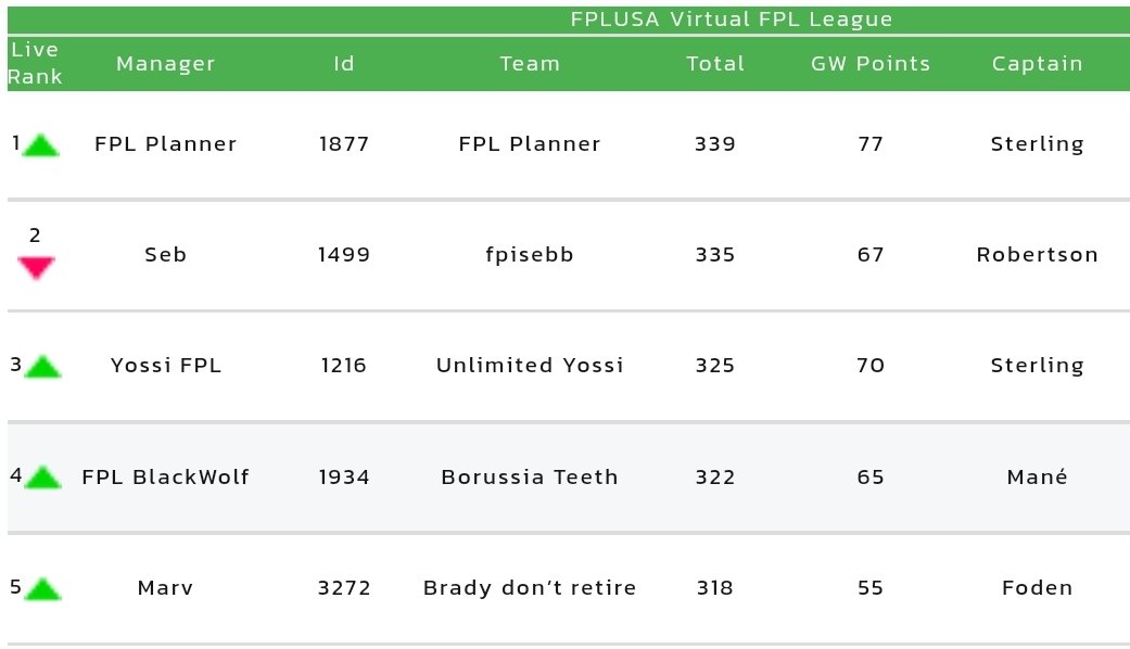 FPL_BlackWolf's tweet photo. Here's the final #FPLUSA #VFPL standings:
๐ฅ @fplplannerau
๐ฅ Seb (Let me know who you are!)
๐ฅ @yossiOsman
๐ @FPL_BlackWolf
๐ @marvinthegooner
Me ๐๐ป
GW Pts: 6๏ธโฃ5๏ธโฃ
OR Pts: 3๏ธโฃ2๏ธโฃ2๏ธโฃ
OR: 127th ๐ป
FPLUSA: 4th ๐ผ
Congrats to @fplplannerau! ๐
And a BIG thank you to @LiveFPLnet! ๐ https://t.co/zYRTQTu42u
