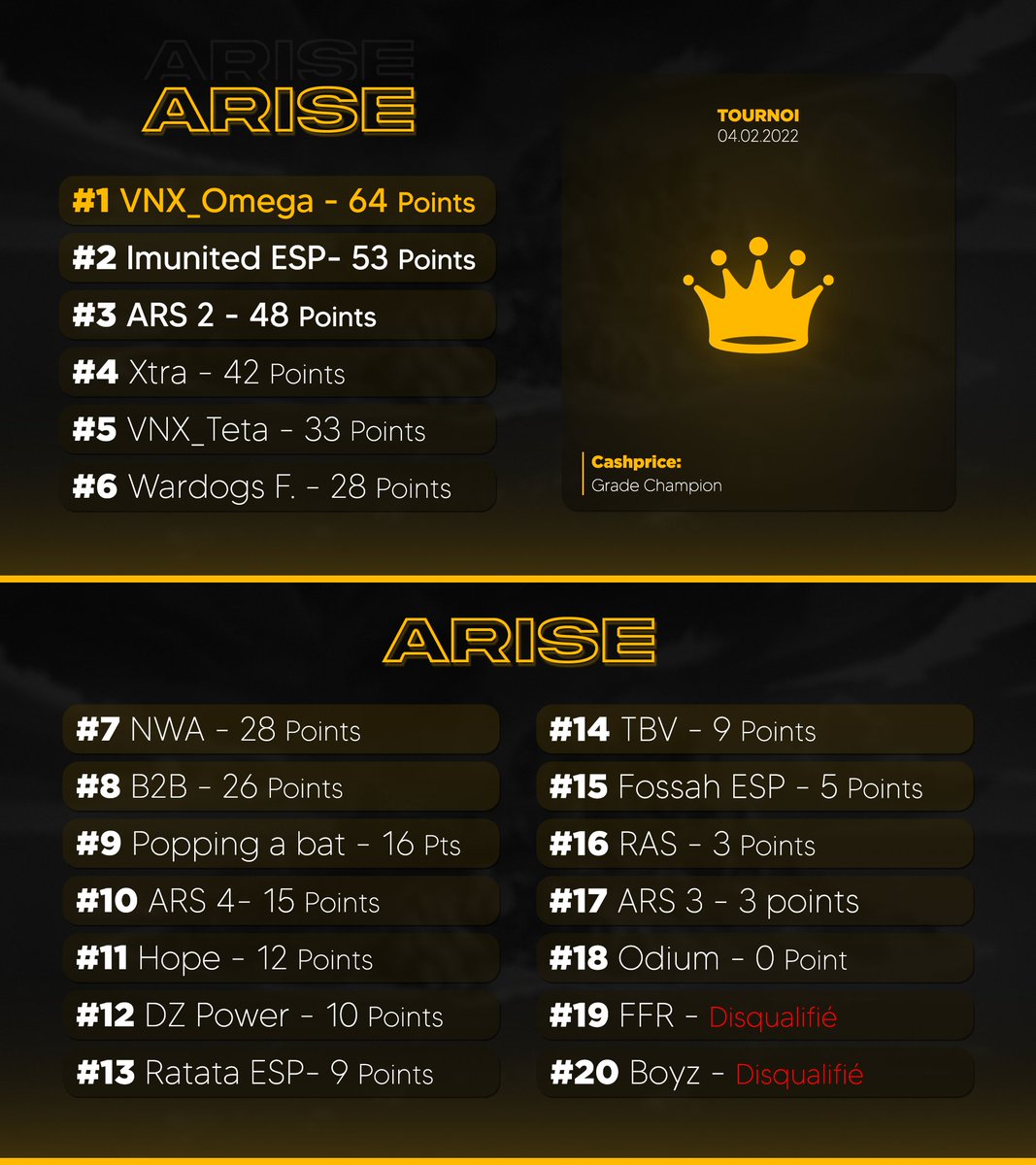 VVenxiaa's tweet photo. [𝐑𝐄𝐒𝐔𝐋𝐓𝐀𝐓𝐒]

WOW !

Incroyable performance de la part de notre équipe OMEGA et TETA lors de la @aRisEEsports6 🥳

Toute l'équipe Venxia est fier de vous ❤️

#OnlyForVenxia ⚫🔴 https://t.co/okVs1ITmPp