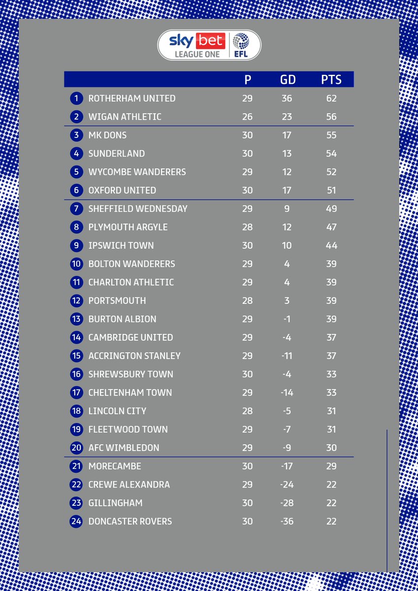 The table as it stands!

#EFL | #SkyBetLeagueOne