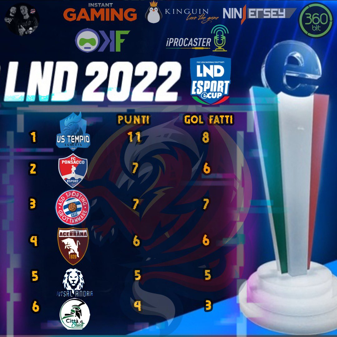 ASD Grifone Esports (@grifonesports) on Twitter photo ORGOGLIOSI DI COMUNICARE CHE SIAMO UFFICIALMENTE QUALIFICATI ALLA <a href="/LNDEsport1/">LND Esport</a> eCup 2022 arrivando 2’ nel girone preliminare grazie alla società <a href="/FCPonsacco1920/">FC Ponsacco 1920</a>
#grifonesports #forzaponsacco #lndesports #game #asd #gaming #esports #twitch #youtube #ea #fifa22 #proclubitalia #GRF ORGOGLIOSI DI COMUNICARE CHE SIAMO UFFICIALMENTE QUALIFICATI ALLA <a href="/LNDEsport1/">LND Esport</a> eCup 2022 arrivando 2’ nel girone preliminare grazie alla società <a href="/FCPonsacco1920/">FC Ponsacco 1920</a>
#grifonesports #forzaponsacco #lndesports #game #asd #gaming #esports #twitch #youtube #ea #fifa22 #proclubitalia #GRF