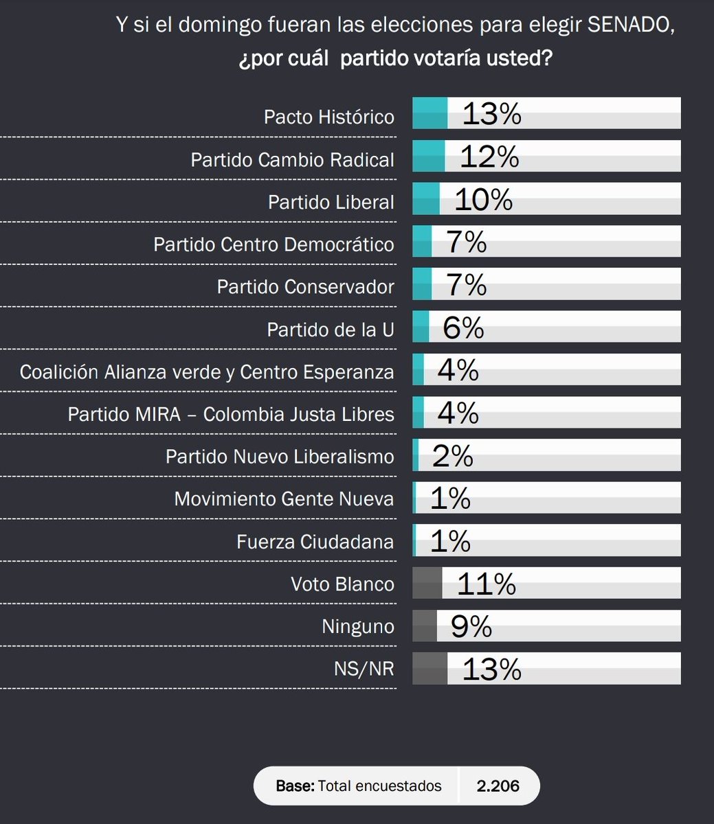 Ya que los veo tan distraídos con la encuesta del CNC, aquí les dejo un mini análisis de la parte más olvidada de esa encuesta: la intención de voto en Senado.