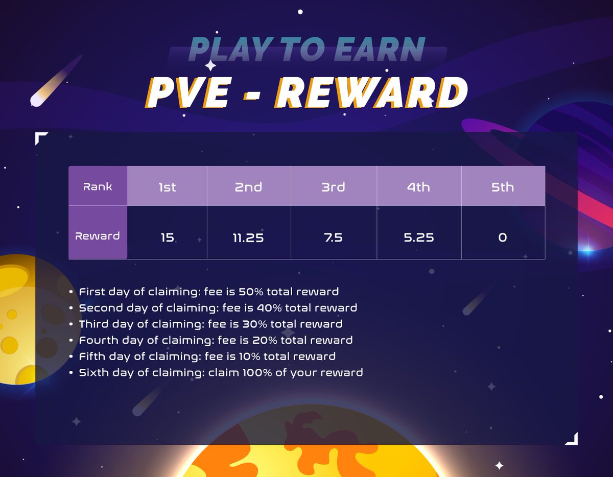 NEW REWARD -  PVE MODE ‼️
Here is a minor change for PvE Mode:

In order to shorten ROI days, we will increase the PvE Mode's reward!

You can check the details of PvE Mode here: 
docs.coinspaceships.com/gameplay/playi… 👈