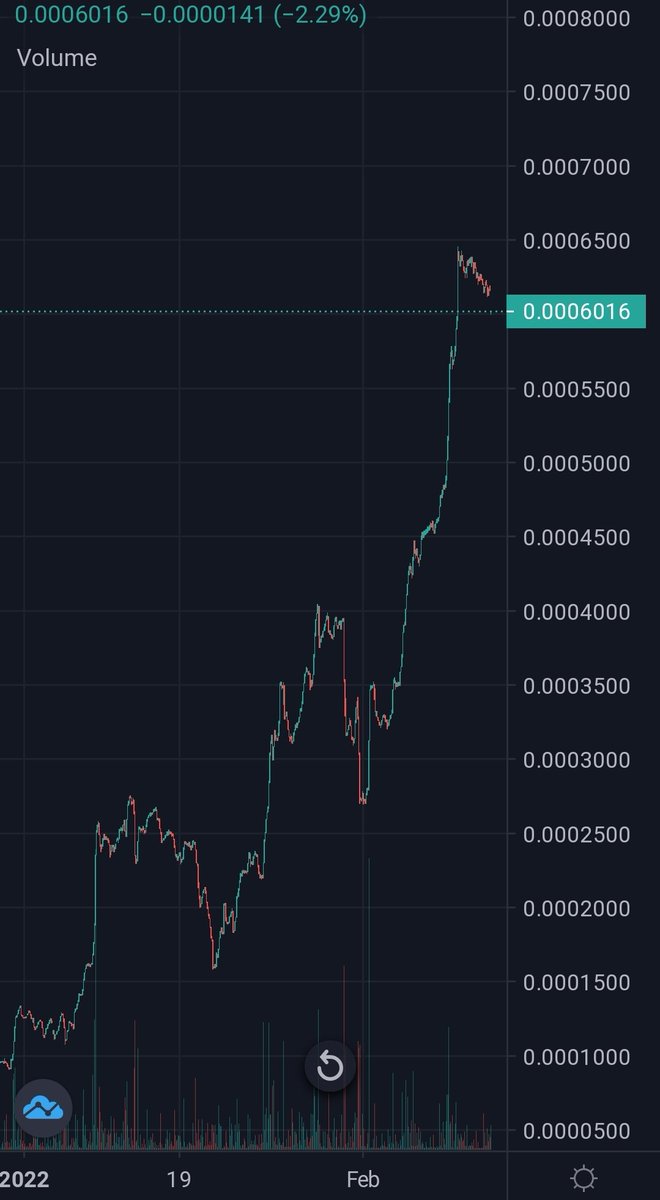 Goliath_trading's tweet photo. GEM UPDATE📈💎💶

Posted about #Hotcams a week ago and its mooning✅

Currently at Almost 3X from the post sitting at 520K🔥💶

This will keep going because of their upcoming marketing and #DApp 

Check them out!! @hotcams_token 

Chart:https://t.co/SxVs4NJCMk

This will hit 1M🚀 https://t.co/seStpn5lAa