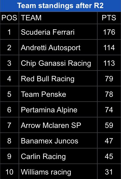 JordiCarSeriess's tweet photo. R2: Pocono Results
@xydamet1 wins in Pocono! @chasebengals completes a 1-2 for Ferrari as @etiennejon59 finishes 3rd!
#Firestone400 ๐บ๐ธ #JordiCar https://t.co/O5sM2ipL4a