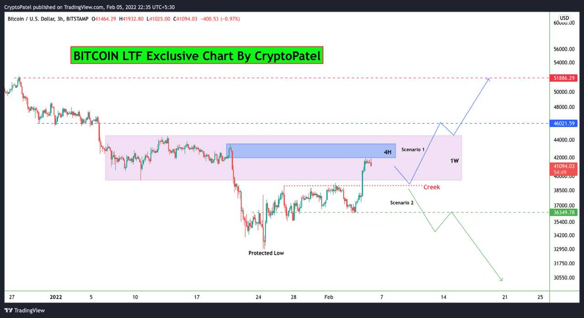 CryptoPatel's tweet photo. $BTC
After forming a bottom at near 33k, the price showed some strength.
We are not sure if this rally is to just fill some supply sitting on the Sharing the two high probable scenarios of the current market while considering many factors about the market.
#bitcoin #BTC https://t.co/Z2xpgaA669
