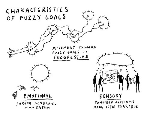 Fuzzy goals can provide the opportunity for discovery and encourage curiosity while still encouraging the learner to progress. Unlike a SMART goal, a fuzzy goal does not provide specific direction. #IDTips
