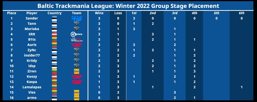 BalticTM's tweet photo. 🇱🇹🇪🇪🇱🇻 ❄️Baltic Trackmania League: Winter 2022❄️ 🇱🇻🇪🇪🇱🇹

✅Qualified to Playoff

🇪🇪Sander | @4WheelsTM 
🇪🇪Tann | @officialwortex
🇪🇪Morioka | @officialwortex
🇱🇻SRK | @garazagg 
🇱🇹B1ts | @Numelops 
🇱🇹Auris | @LastWindGaming 
🇪🇪ZyNc | @officialwortex
🇪🇪insider77 | @officialwortex https://t.co/WWN3OGgCAl