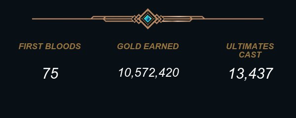 Julex_Gameplays's tweet photo. Mi recap de la season 2021 en League of Legends
Digamos que fue una season decente, fue mi primera season de ranked como streamer ya que las otras rankeds las jugaba off-screen.
Como dije, capas la semana que viene arranque el Road to Platinum en stream
#StatsOfLegends https://t.co/L4kWlV9D4w