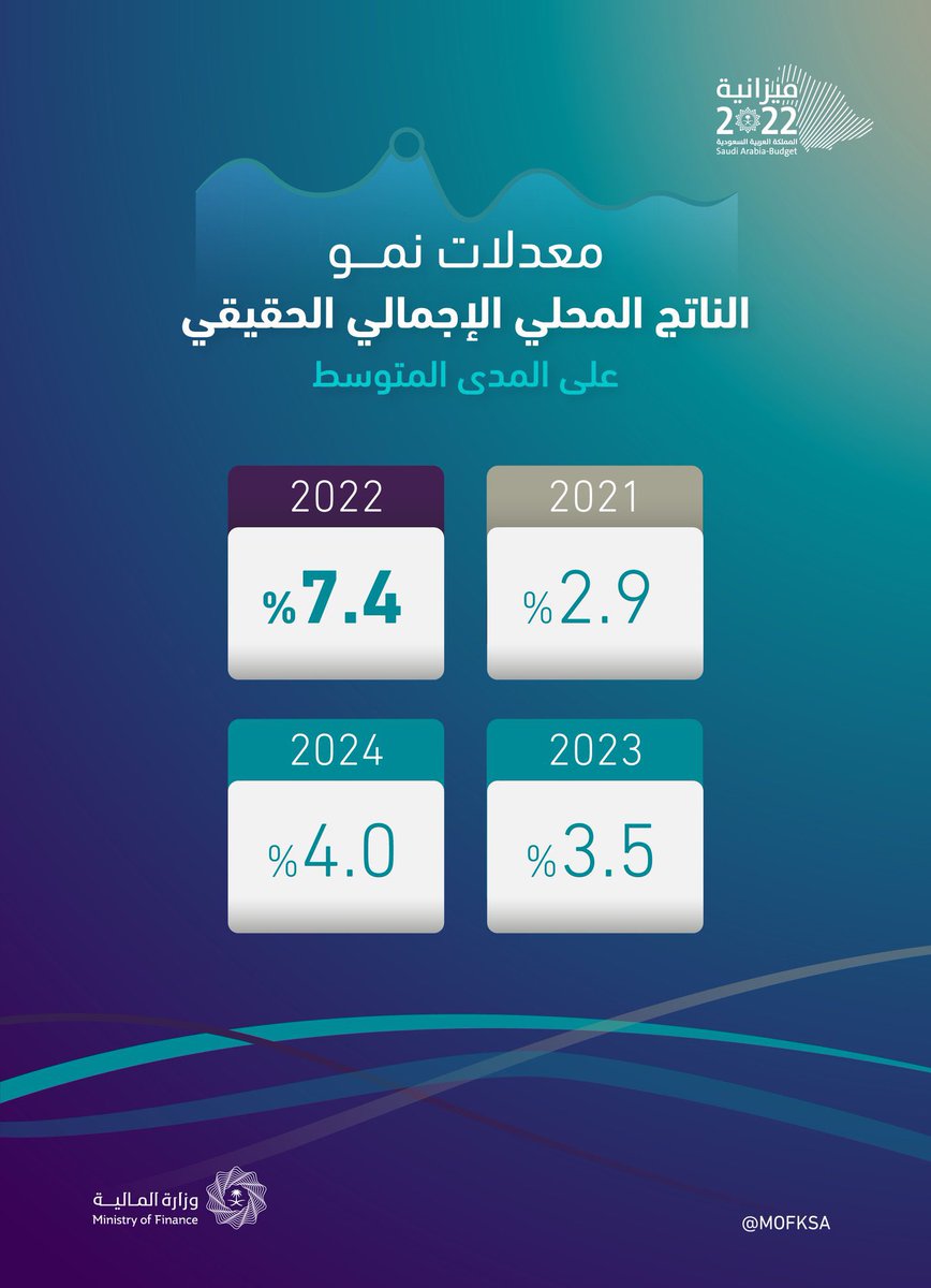 AyidhSalemQ's tweet photo. قبل عدة سنوات CNN تُعنون 

عام 2015 |
السعودية قد تنفذ مواردها النقدية في أقل من 5 سنوات اي بحدود عام 2020.

عام 2022 |
فائض في الميزانية بحدود 90 مليار ريال بإذن الله ، و معدل نمو بمقدار 7.4%. 

الرؤية واضحة و الطموحات تعانق عنان السماء. 

#رؤية_السعودية_2030 https://t.co/HuO8k1jq54