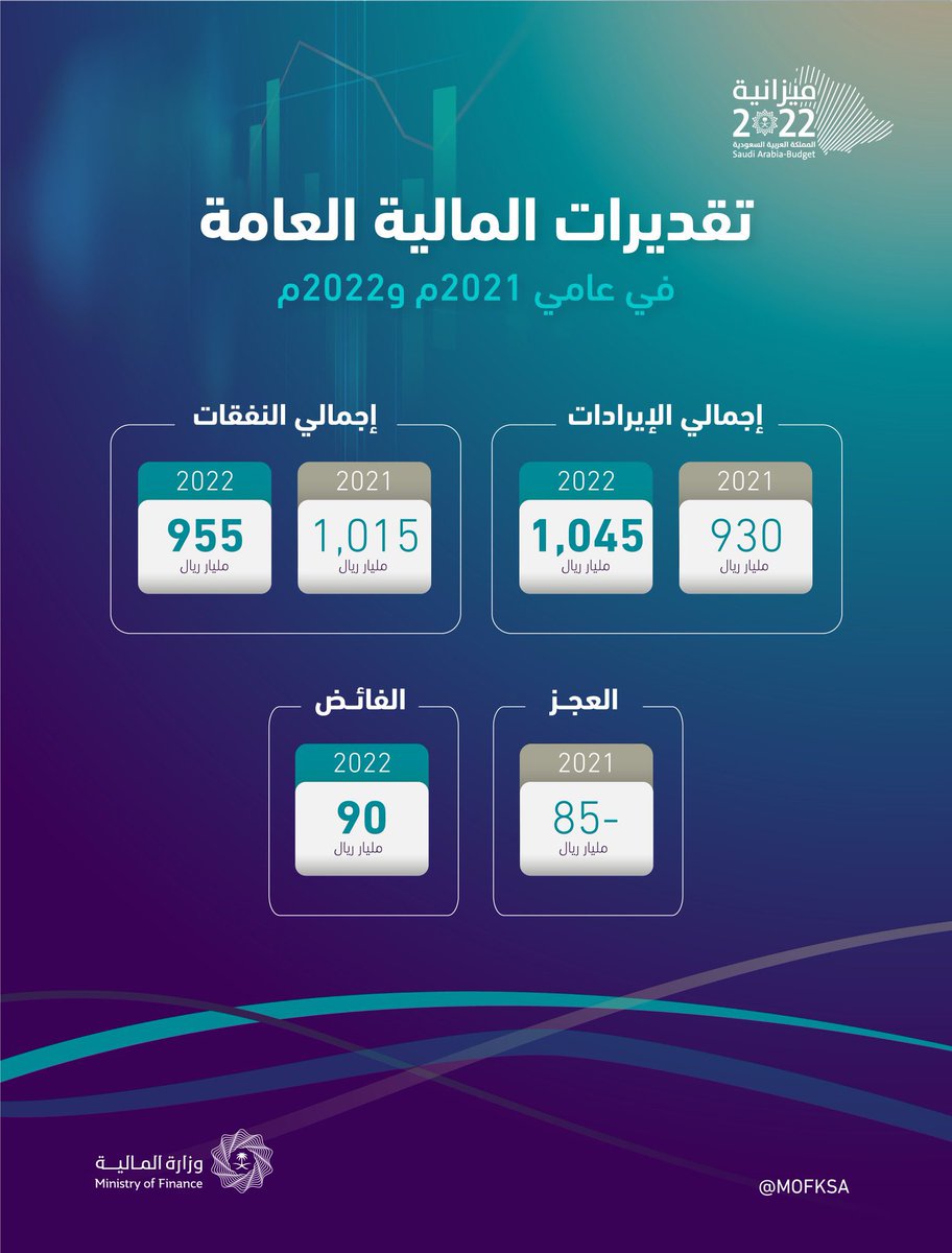 AyidhSalemQ's tweet photo. قبل عدة سنوات CNN تُعنون 

عام 2015 |
السعودية قد تنفذ مواردها النقدية في أقل من 5 سنوات اي بحدود عام 2020.

عام 2022 |
فائض في الميزانية بحدود 90 مليار ريال بإذن الله ، و معدل نمو بمقدار 7.4%. 

الرؤية واضحة و الطموحات تعانق عنان السماء. 

#رؤية_السعودية_2030 https://t.co/HuO8k1jq54