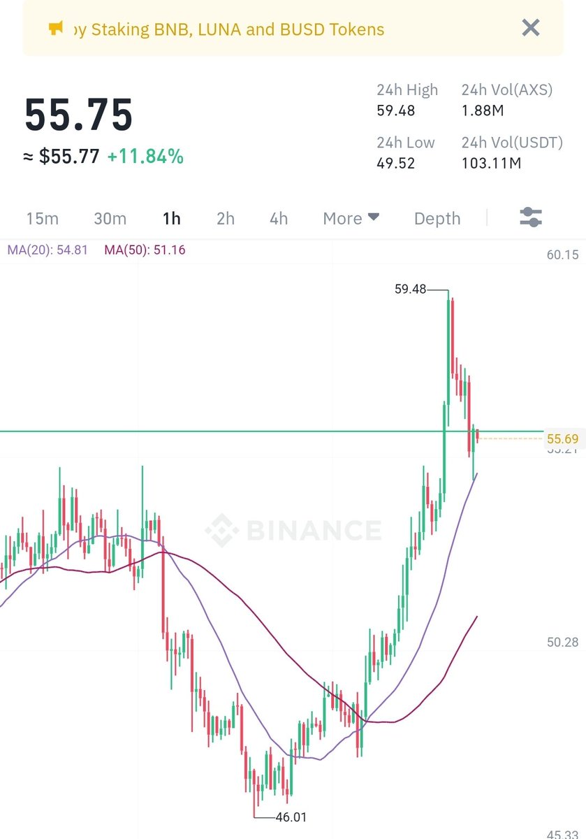 Pankaj3718's tweet photo. @Crypto_Jargon AXS breakout N retest https://t.co/AhzAEYBCGm