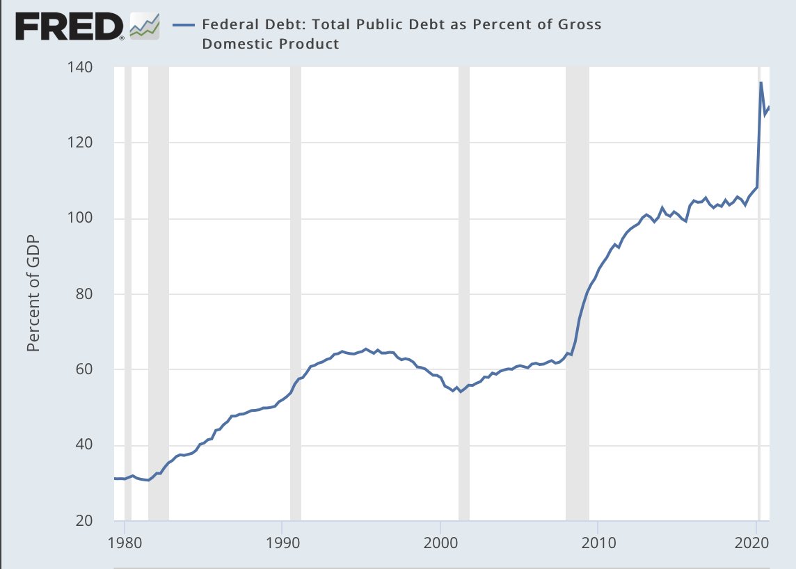 sama's tweet photo. National debt (as a percentage of GDP) over the last 40 years.

What's the plan here? https://t.co/AOjyKH0LNY