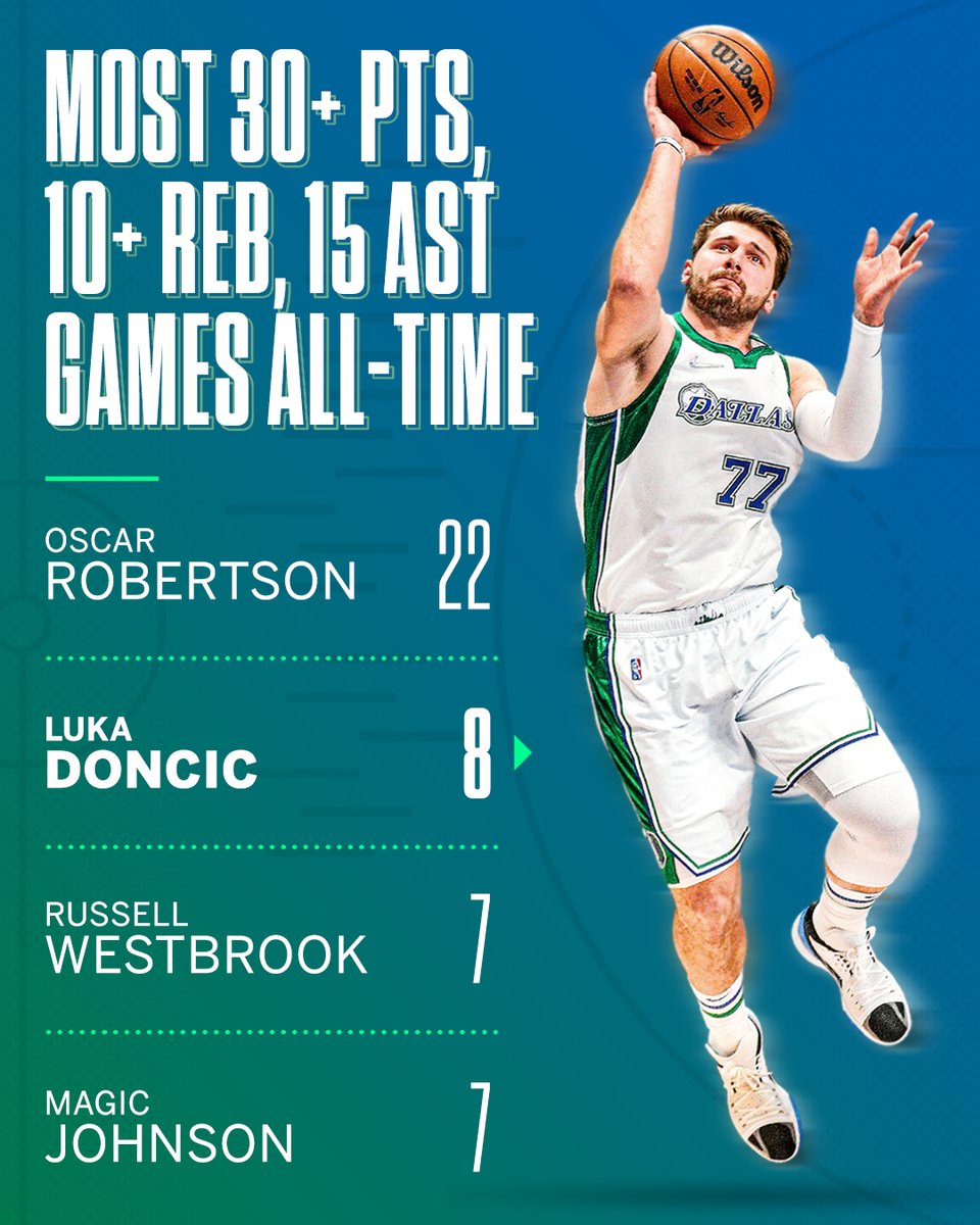 SportsCenter's tweet photo. .@luka7doncic is only 22 years old 😳 https://t.co/Rq2iiarWM1
