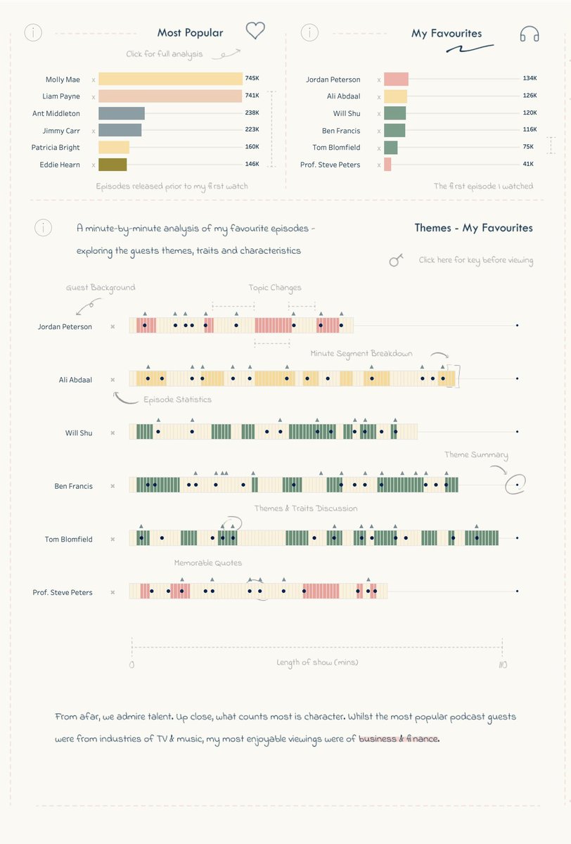 _CJMayes's tweet photo. #IronViz 2022 - The art of conversation.

I look at the different themes and characteristics in @SteveBartlettSC’s podcast The Diary Of A CEO. 

Interactive version: https://t.co/po26cOQNcQ https://t.co/OECBZDnNGZ