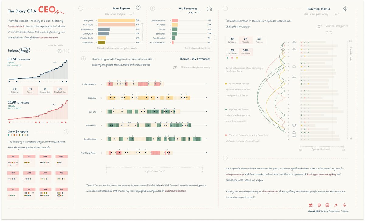 _CJMayes's tweet photo. #IronViz 2022 - The art of conversation.

I look at the different themes and characteristics in @SteveBartlettSC’s podcast The Diary Of A CEO. 

Interactive version: https://t.co/po26cOQNcQ https://t.co/OECBZDnNGZ