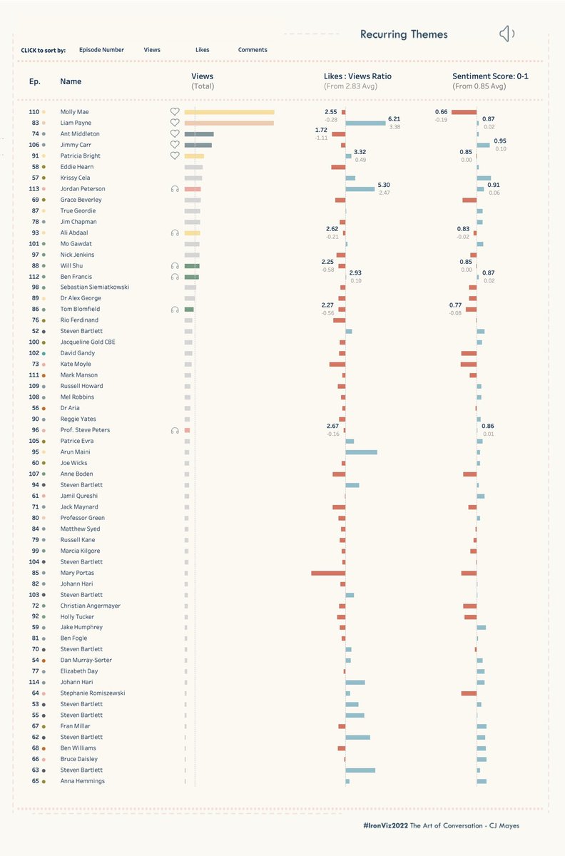 #IronViz 2022 - The art of conversation.

I look at the different themes and characteristics in @SteveBartlettSC’s podcast The Diary Of A CEO. 

Interactive version: public.tableau.com/app/profile/cj…