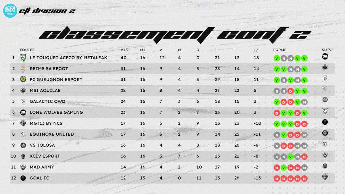 📈| Classement D2 Conférence 2

<a href="/LeTouquetACFCO/">Le Touquet ACFCO - Officiel</a> au sommet avec 0 défaite. Les rémois de <a href="/RSAEsport/">Section eSport Reims Sainte-Anne</a> en bonne posture mais à égalité avec <a href="/Gueugnon_eSport/">FC Gueugnon eSport</a>.

@LWG_Officiel  , <a href="/GALACTICESPORT_/">GALACTIC ESPORT</a> et @MSI_Aquilae devront faire mieux pour accrocher le podium !

#ESPORTFA22 #eSports