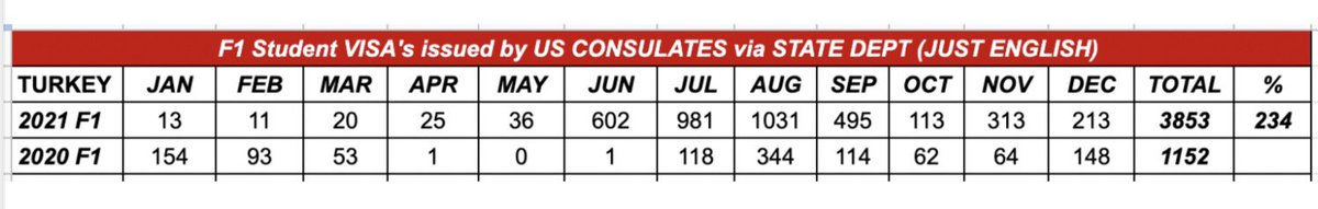JimmyCuneyt's tweet photo. How many #F1 Student #visas #US Consulate in #Turkey issued?
2021 Total 3853
2020 Total 1152
#f1visa #f1student #visa
via #statedept https://t.co/WUZc7alUio