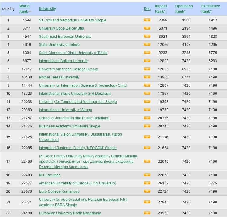 Настрана лошото рангирање...... Во Македонија да има 22 УНИВЕРЗИТЕТИ! Односно, 22 печатници на дипломи... Затоа нема да имаме квалитетно здравство, судство, инфраструктура итн.
