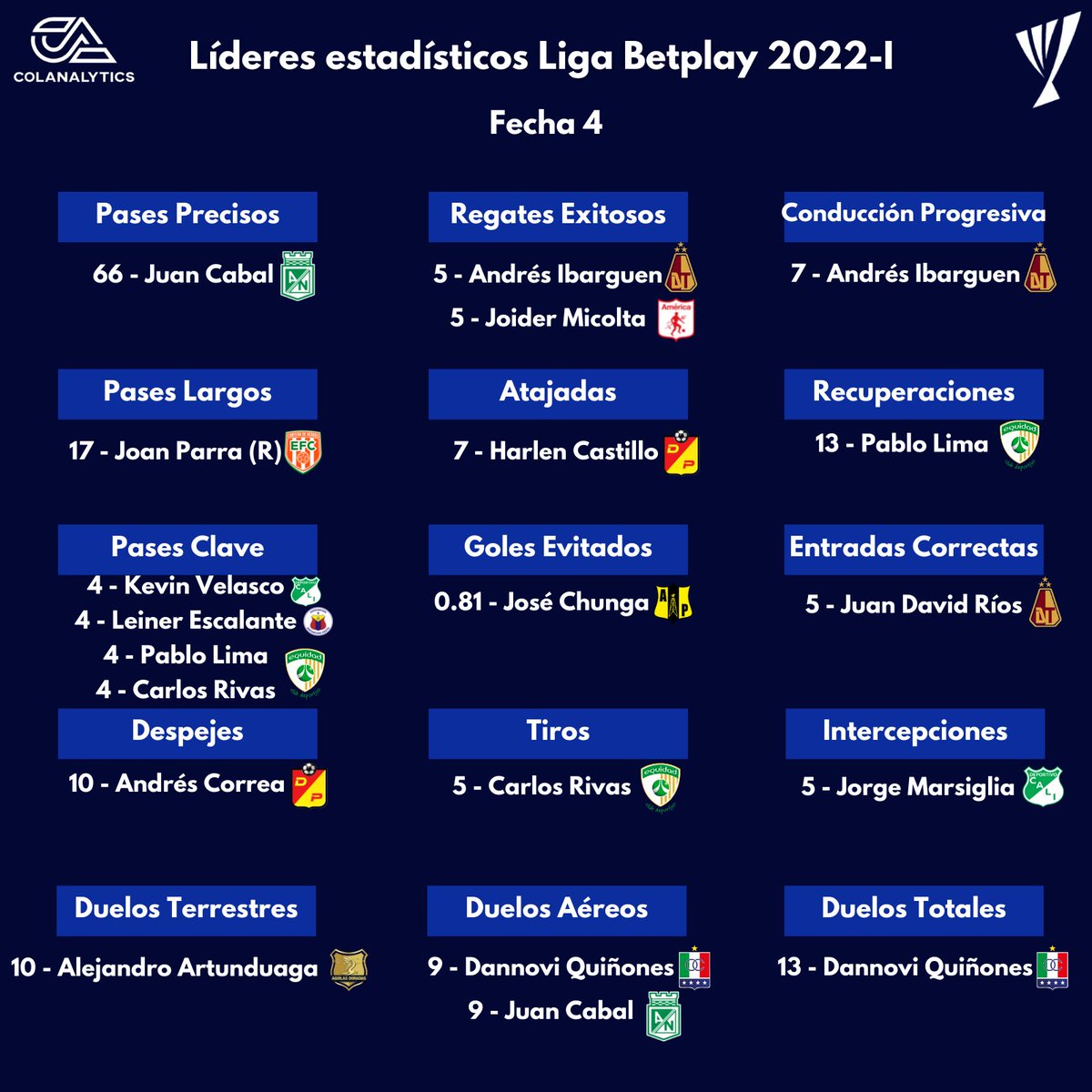 Colanalytics's tweet image. 🧮 #LideresColanalytics de la #LigaBetplay 2022-I tras finalizada la 4° fecha.

📍 Joan Felipe Parra establece un récord en 2022 con 17 pases largos acertados, curiosamente es la misma cantidad que ostentó Álex Mejía en 2021.