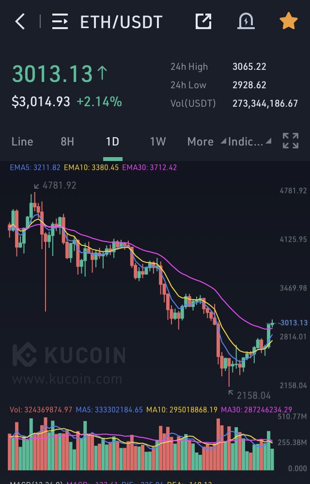 coin_garbage's tweet photo. @L0H2md7r8mtHAmK @Tiztik Exactly.  When Ethereum pumps all coins tied to it pump as well.  Price increase in emax is from riding the coat tail of Eth, not emax’s own merit. Tons of holders itching to sell once they hit break even, add to it the many wallets holding trillions to 100’s billions of coins. https://t.co/GT1U59uPHa