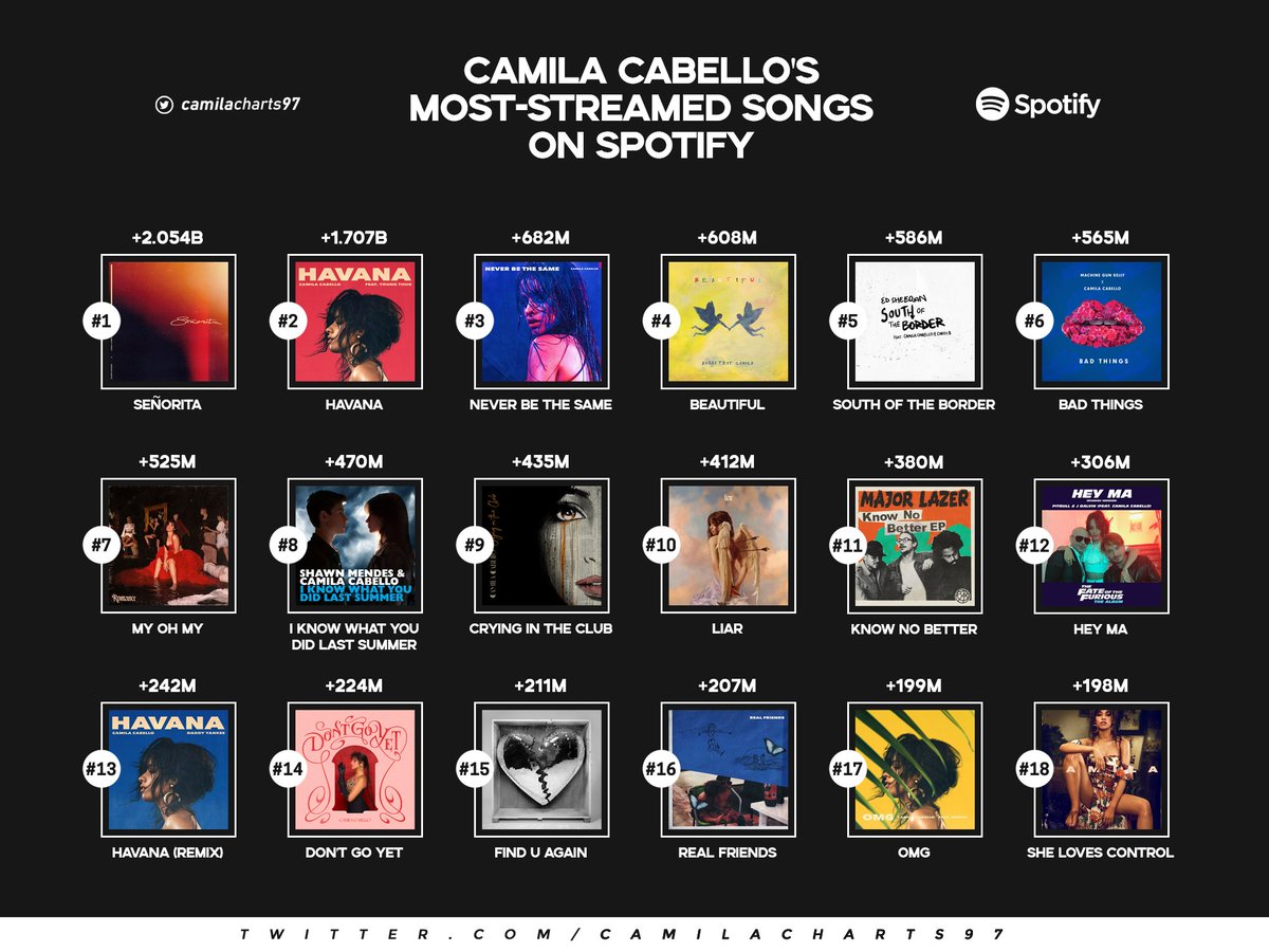 RT @CamilaCharts97: .@Camila_Cabello's most-streamed songs on Spotify. https://t.co/uNYOBselRr