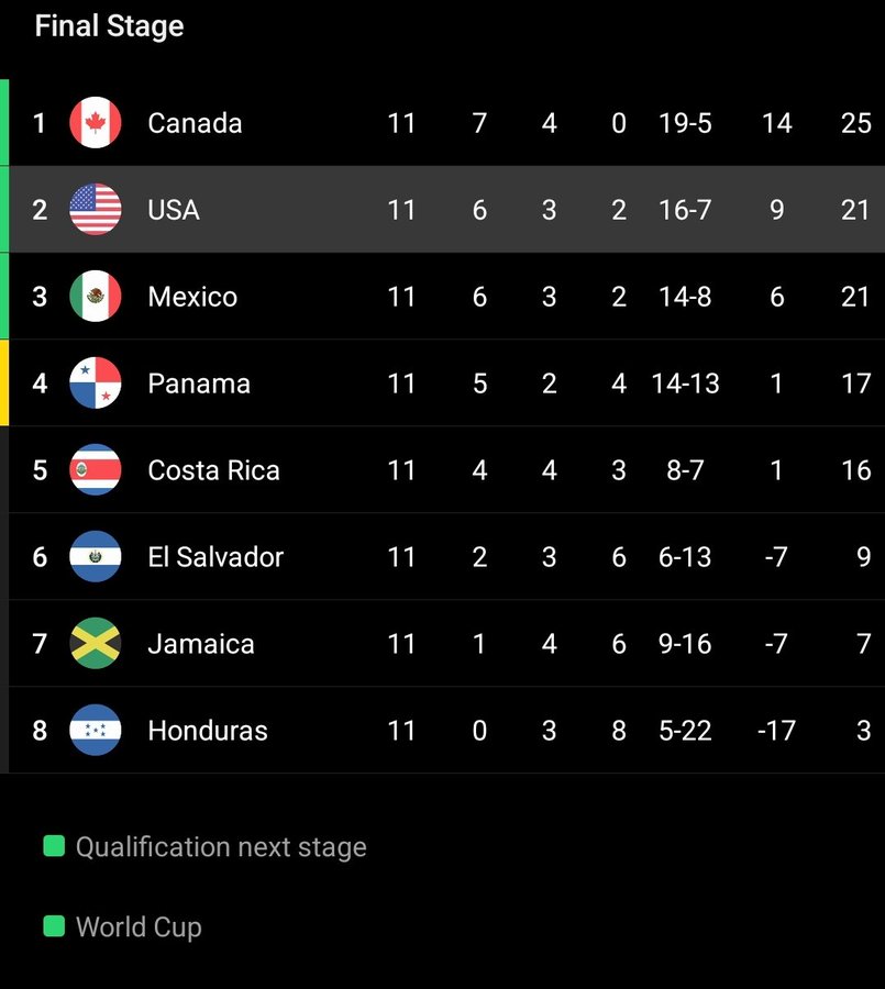 World cup 2022 concacaf qualifiers