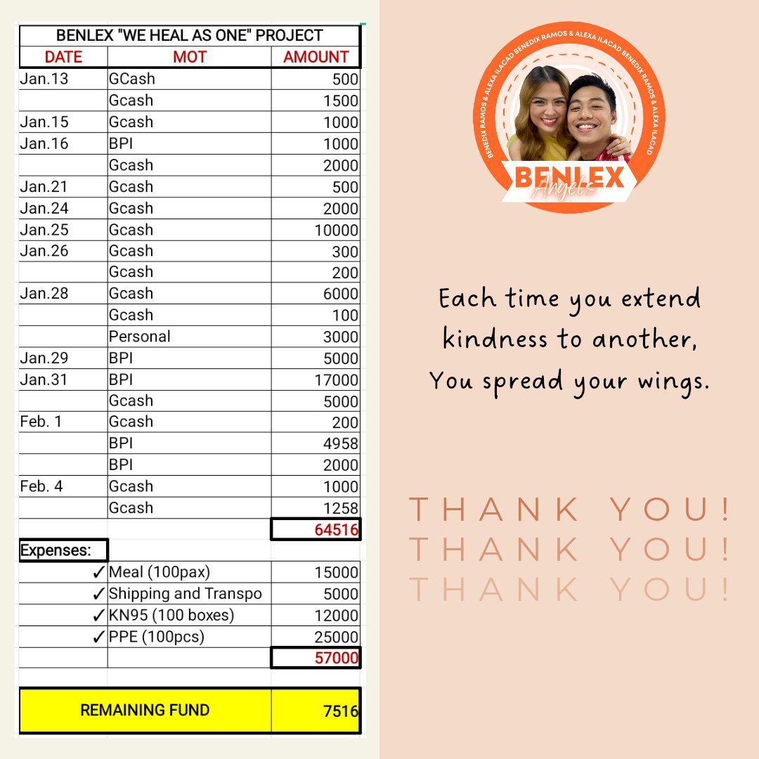 _benlexangels's tweet photo. Good day, Angels! We accumulated a total of 64,516.00 with spending of 57,000.00. Thanks to everyone who took part and donated to our first campaign. 

We have the rest of the 7,516.00 funds to use for our next campaign.

God bless! 🧡🍊
#BenLex #BenLexAngels https://t.co/PEqmyRav5G