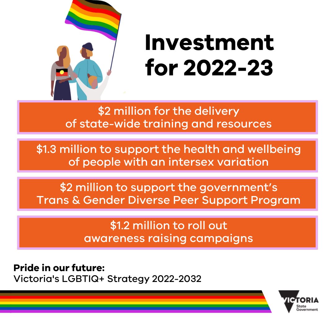 Pride in our future: Victoria’s LGBTIQ+ strategy 2022-32 is our first ever whole of government strategy towards equality for LGBTIQ+ Victorians. 1600+ subs from Victorians informed what we need to do over the next 10 yrs. This strategy steps out the actions we will take, together