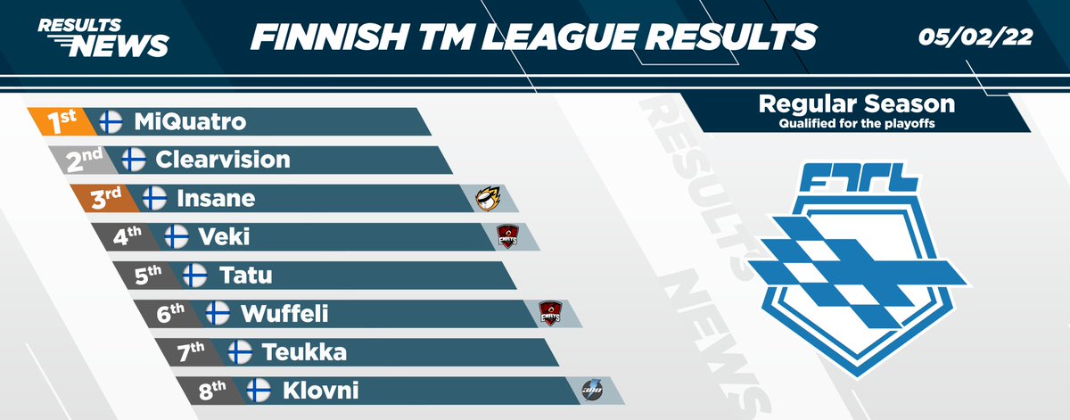 SuomiTM's tweet photo. Peruskauden kisat ajettu loppuun. Tässä on playoffeihin päässeet pelaajat! Viikon 4 tulokset alla.

Regular season has concluded. Here are all the players that made it to the playoffs. Week 4 results below. https://t.co/QrJ8rbAf4b