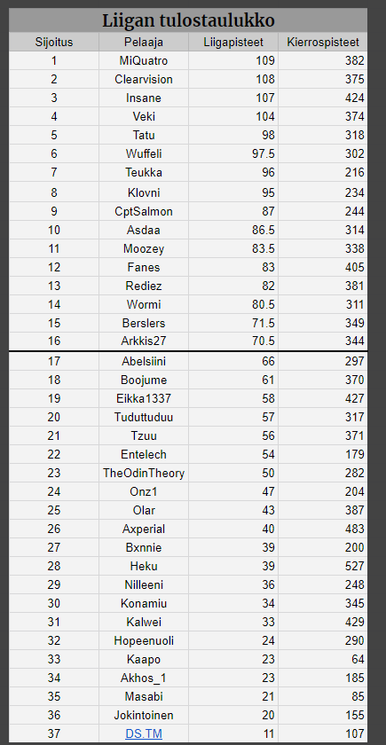 SuomiTM's tweet photo. Viikon 4 tuloksia, linkin takana tarkemmat tiedot.

Week 4 results, more details linked below.
https://t.co/2KCc7w6bVG https://t.co/3AMvSWRszr