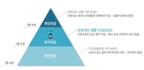 내 노후 대비를 위한 연금은 이 3층이 잘 준비되면 (거의) 끝입니다. 아래층부터 이빨이 빠져있다? 그것부터 잘 메꿔야죠.