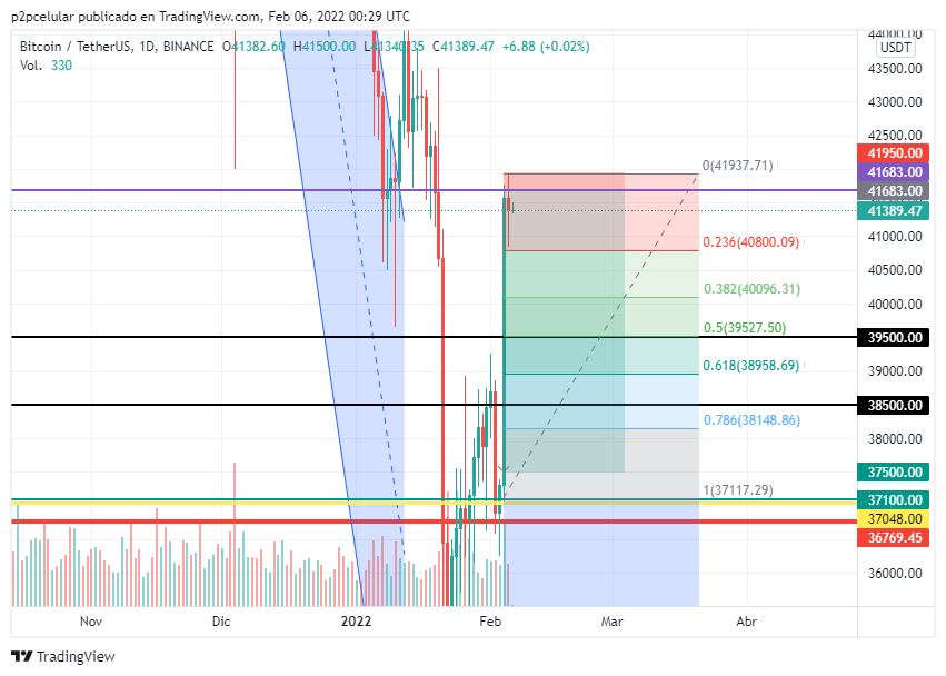 cryptofurioso's tweet photo. Seguimos con la jugada loca, SHORT #BTC Vendimos en 41,683 y esperamos estar comprando en 39,500 y 38,500 a mas no tardar 15 dias. https://t.co/xIWLAtlStF