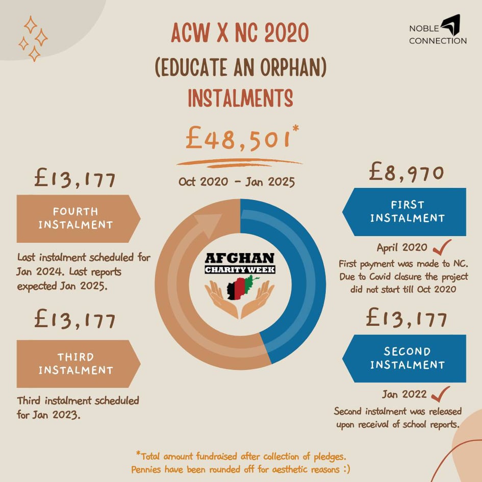 afghancharitywk's tweet photo. Transparency is important to us as an organisation. Where your money goes, where it comes from &amp; who gets it is incredibly important to us. You can always expect accountability and openness when it comes to ACW. Feel free to dm us with any qs! #studentsforafghanistan https://t.co/idchpVK6up