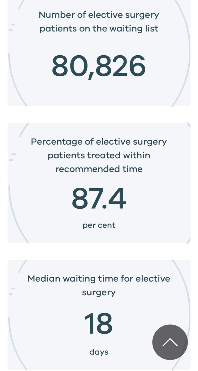 Data manipulation by <a href="/DanielAndrewsMP/">Dan Andrews</a> <a href="/VicGovDH/">Victorian Department of Health</a> <a href="/VAHI_Vic/">Victorian Agency for Health Information</a> wait time for surgery only reflects those who HAD surgery. Children waitlist NOW in RCH Orthopaedics, ave273 days, 51% already wait time. Waitlists don’t reflect the 50% currently waiting for treatment in private hospitals