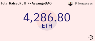 wikileaks's tweet photo. Newly-formed @AssangeDAO has now raised over US$12.9 million (4286 ETH) from more than 4000 unique addresses to free Julian Assange #NFT @muratpak #AssangeDAO | @DuneAnalytics
 
Contribute: https://t.co/ZYuVaulMsh
Chat: https://t.co/JJBlfIQV5Z
Info: https://t.co/W5eQ2x8PYd https://t.co/gqFESMJog2