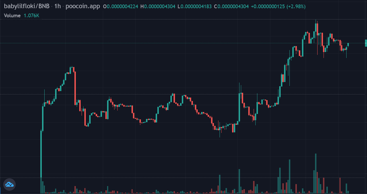 babylilfloki's tweet photo. Sers will bring you to the #moon
Trust #babylilfloki and earn your HUGE 10% #lilfloki rewards 
Chart looks ready to break out again
Let's feast and eat them zeros

#BSC #BSCGem #bscgems #FLOKIINU #cryptomessiah @1goonrich @gems_1000 @LaCryptoMonkey @travladd https://t.co/KGRLPsKF4S