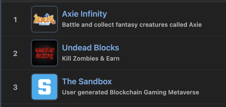UndeadBlocks's tweet photo. Undead Blocks is now #2 on https://t.co/8fXtvLYyFZ 🏆

We're coming for your BRAINS Axie! 🧠🧟‍♂️

$UNDEAD $ZBUX #KillToEarn #K2E https://t.co/8Ry8KUmFbc