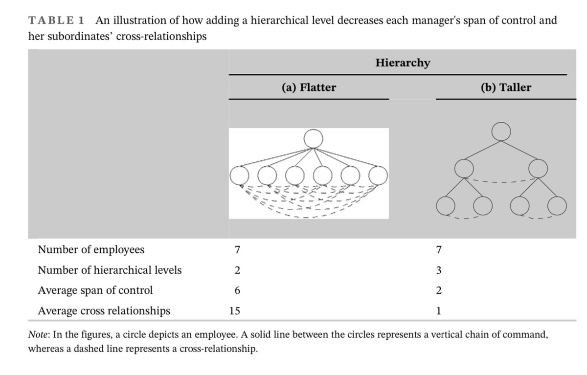 emollick's tweet photo. Hierarchy is both useful &amp; stifling: this paper on 6,234 video game startups finds that more hierarchy increases success, but at a small cost to creativity - games from more hierarchical companies tend to get a little lower ratings, but much higher sales! https://t.co/HCBX2RlhBP https://t.co/XXXVtU34vB